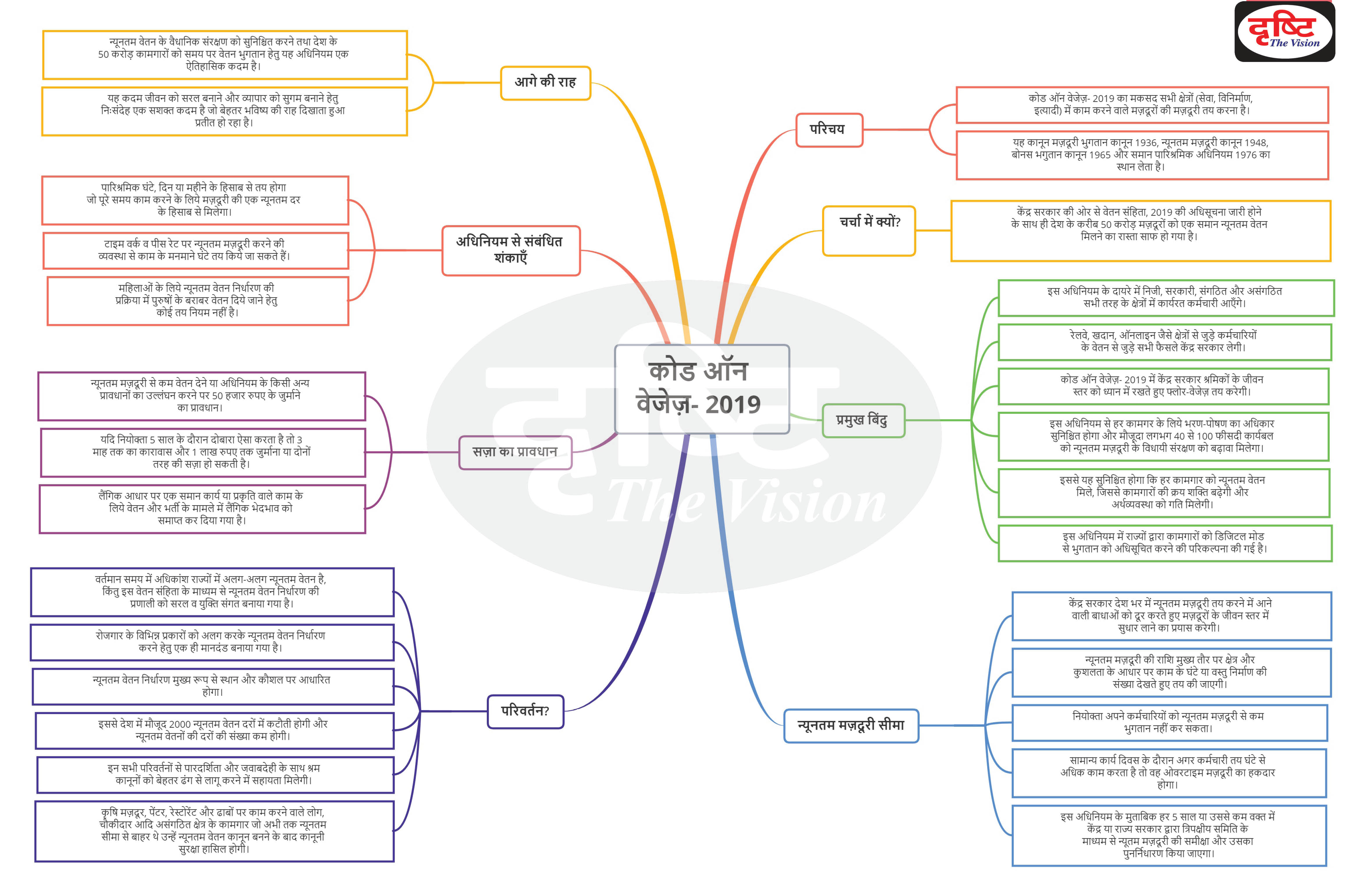 Code on wedges-2019